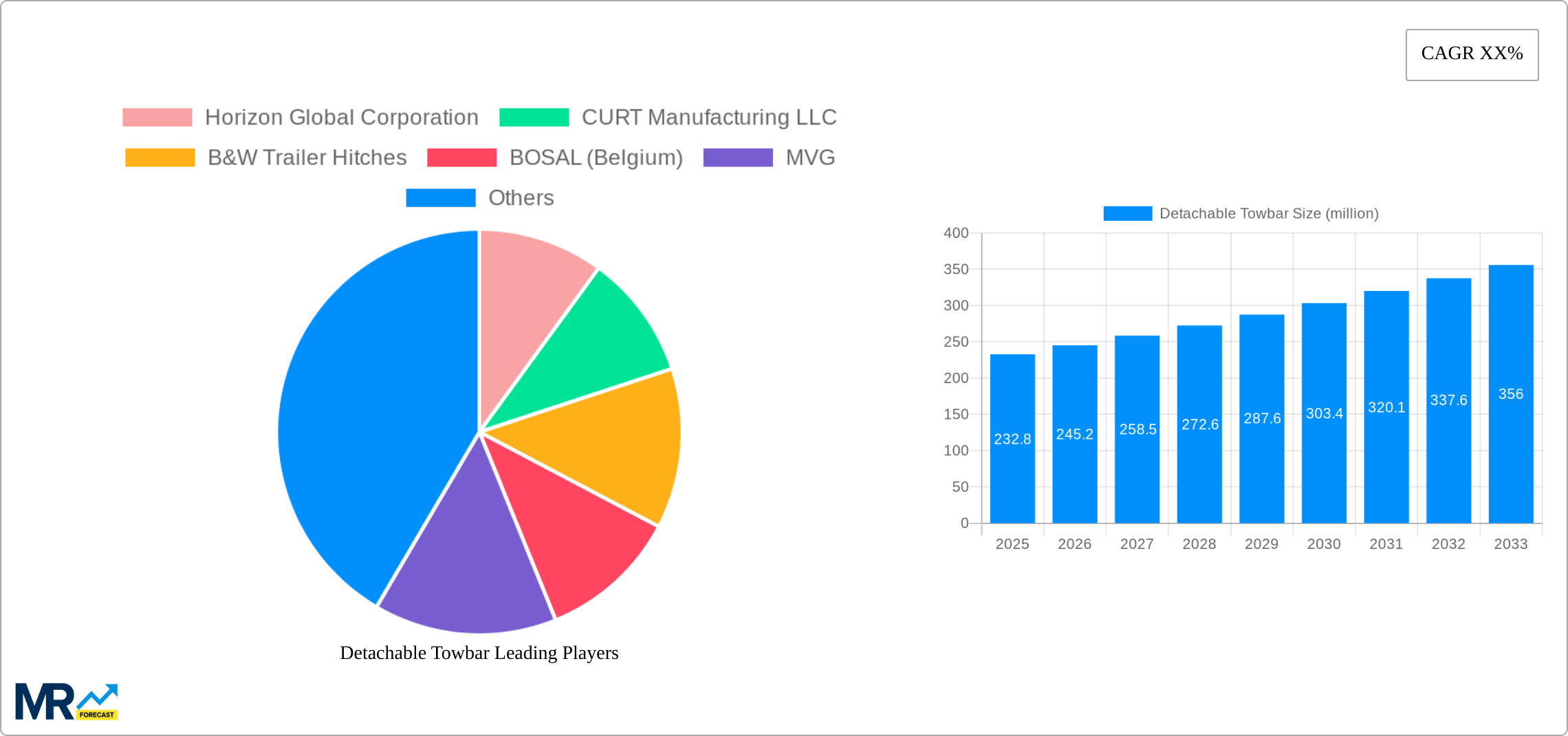 Detachable Towbar Research Report - Market Size, Growth & Forecast