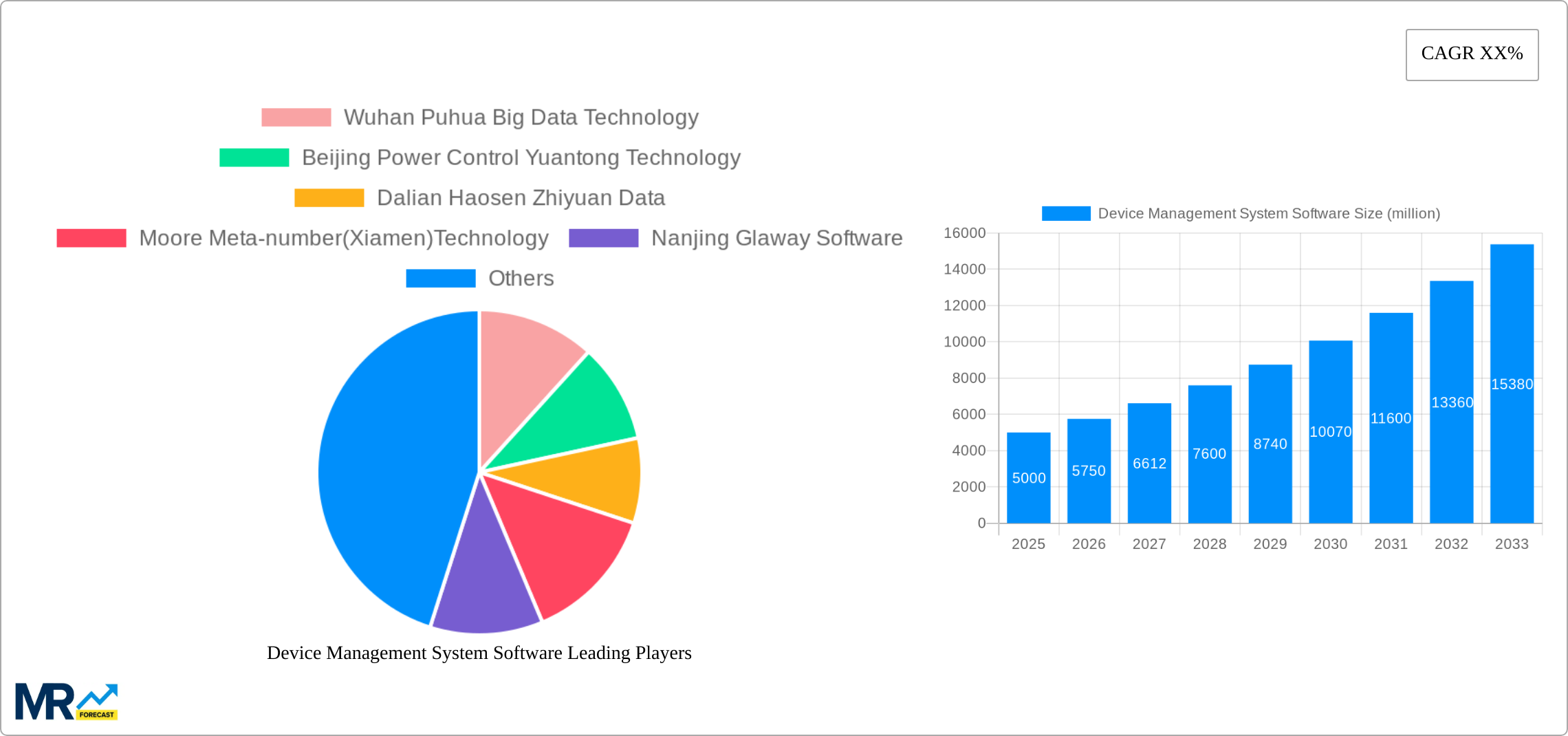 Device Management System Software Research Report - Market Size, Growth & Forecast