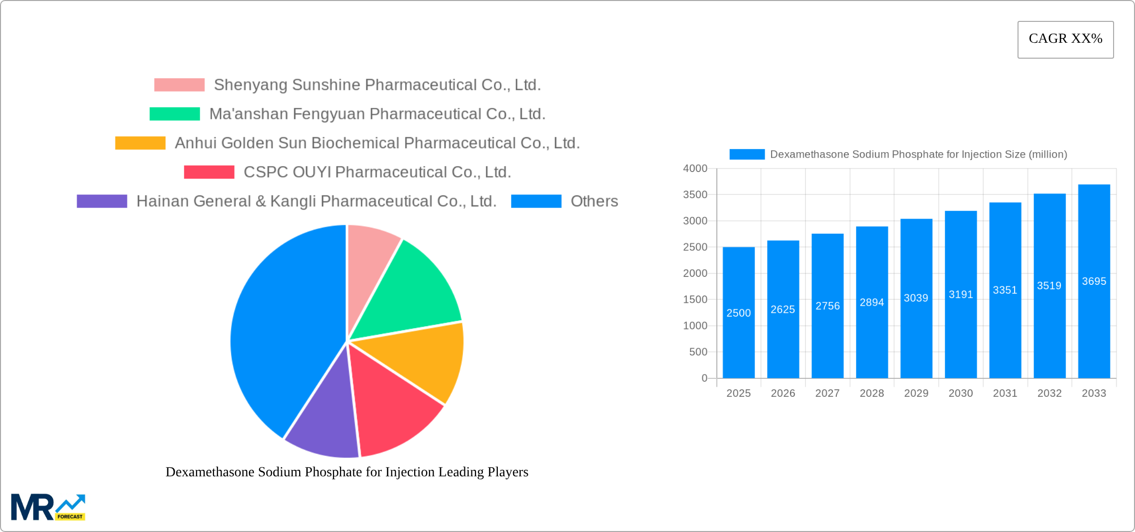 Dexamethasone Sodium Phosphate for Injection Research Report - Market Size, Growth &amp; Forecast