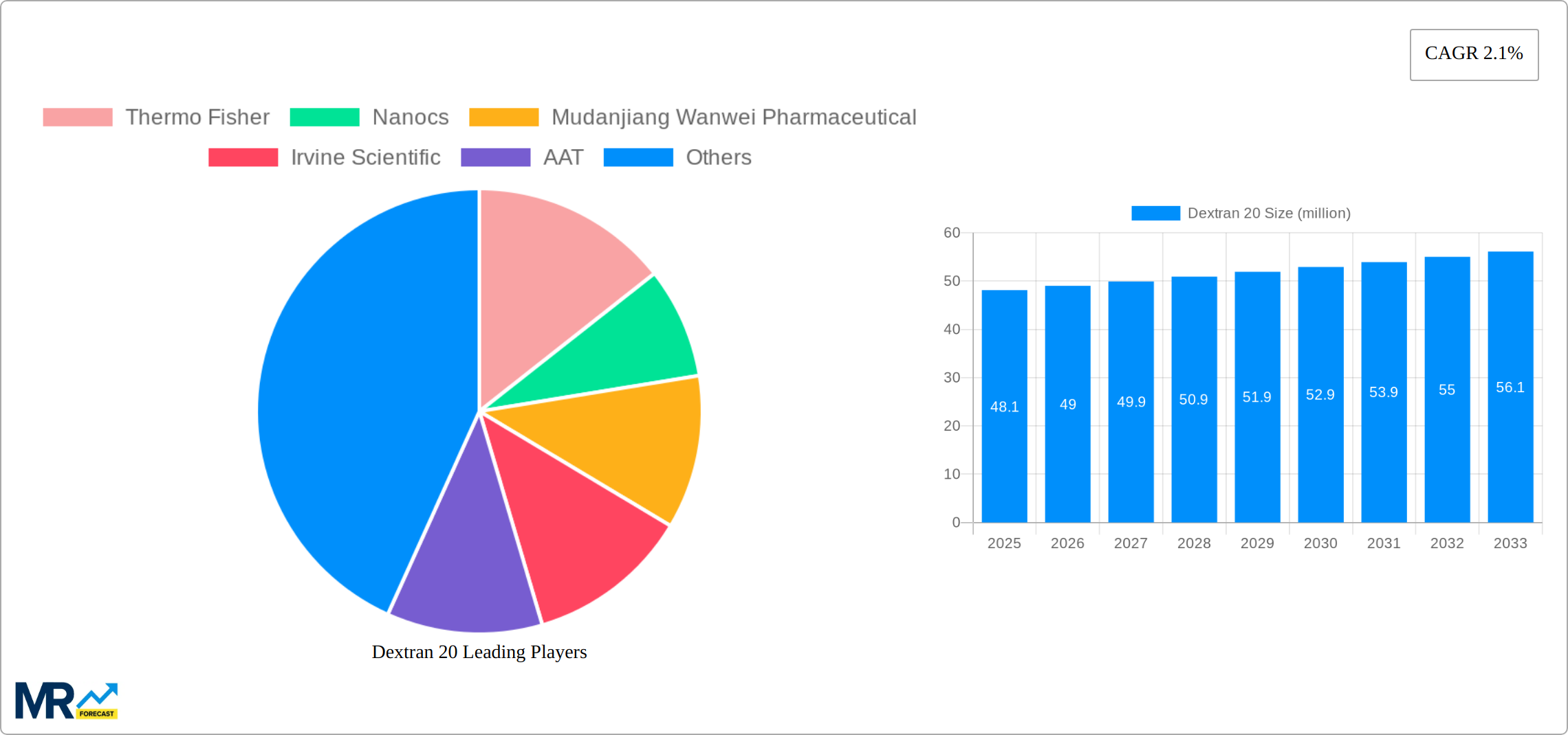 Dextran 20 Research Report - Market Size, Growth & Forecast