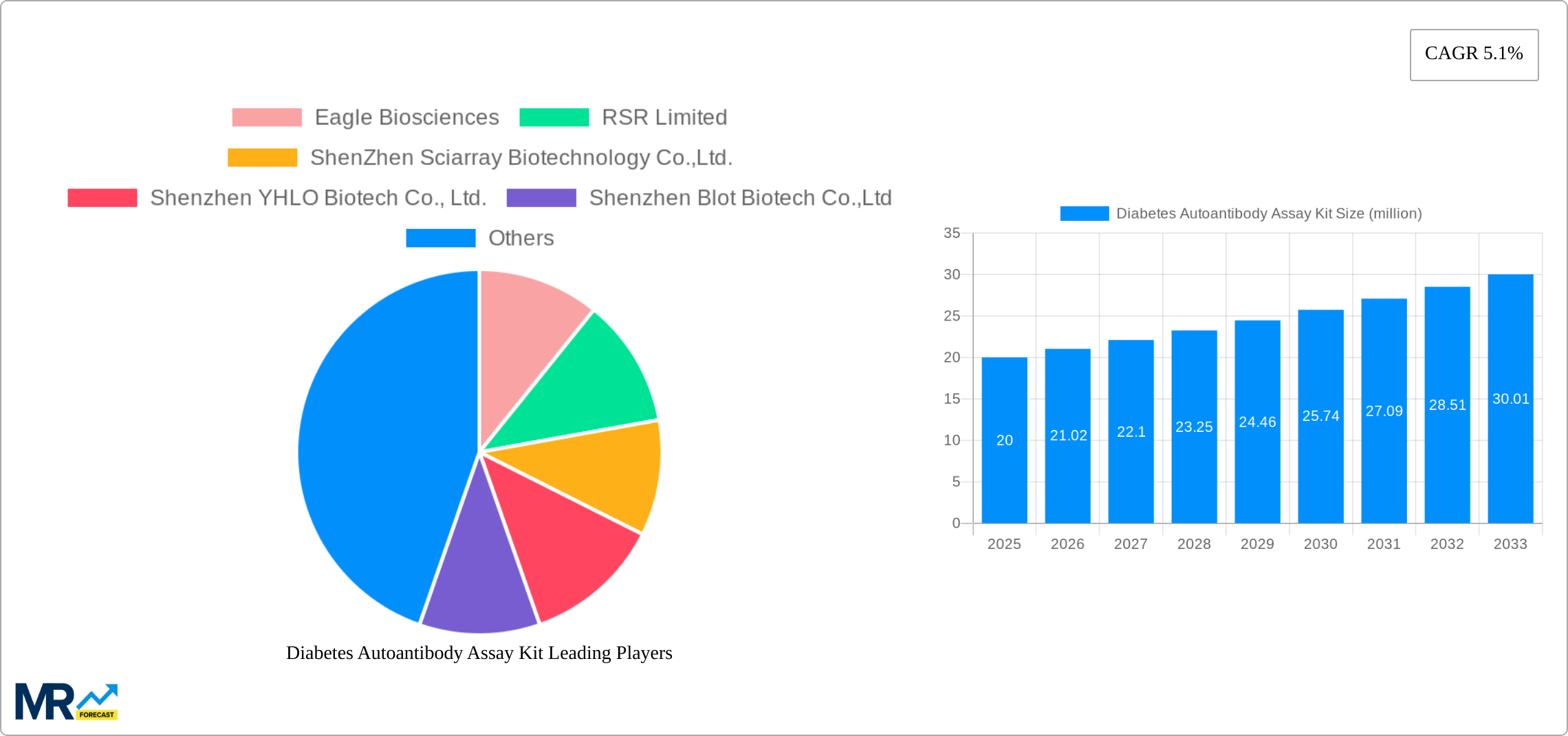 Diabetes Autoantibody Assay Kit Research Report - Market Size, Growth & Forecast