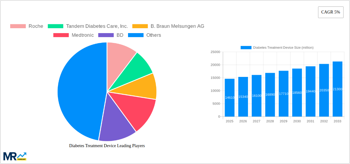 Diabetes Treatment Device Research Report - Market Size, Growth & Forecast