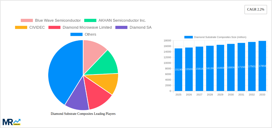 Diamond Substrate Composites Research Report - Market Size, Growth & Forecast