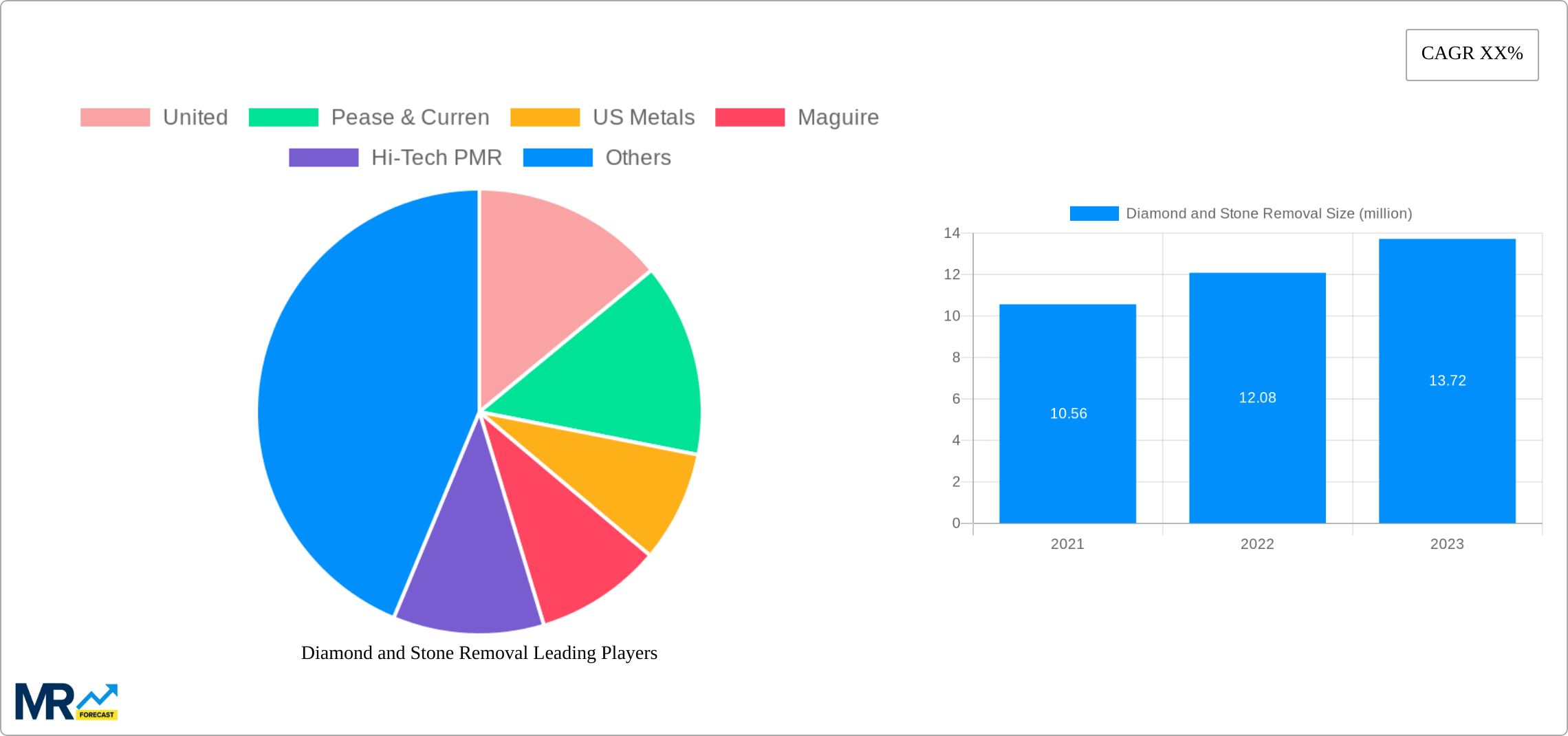 Diamond and Stone Removal Research Report - Market Size, Growth & Forecast