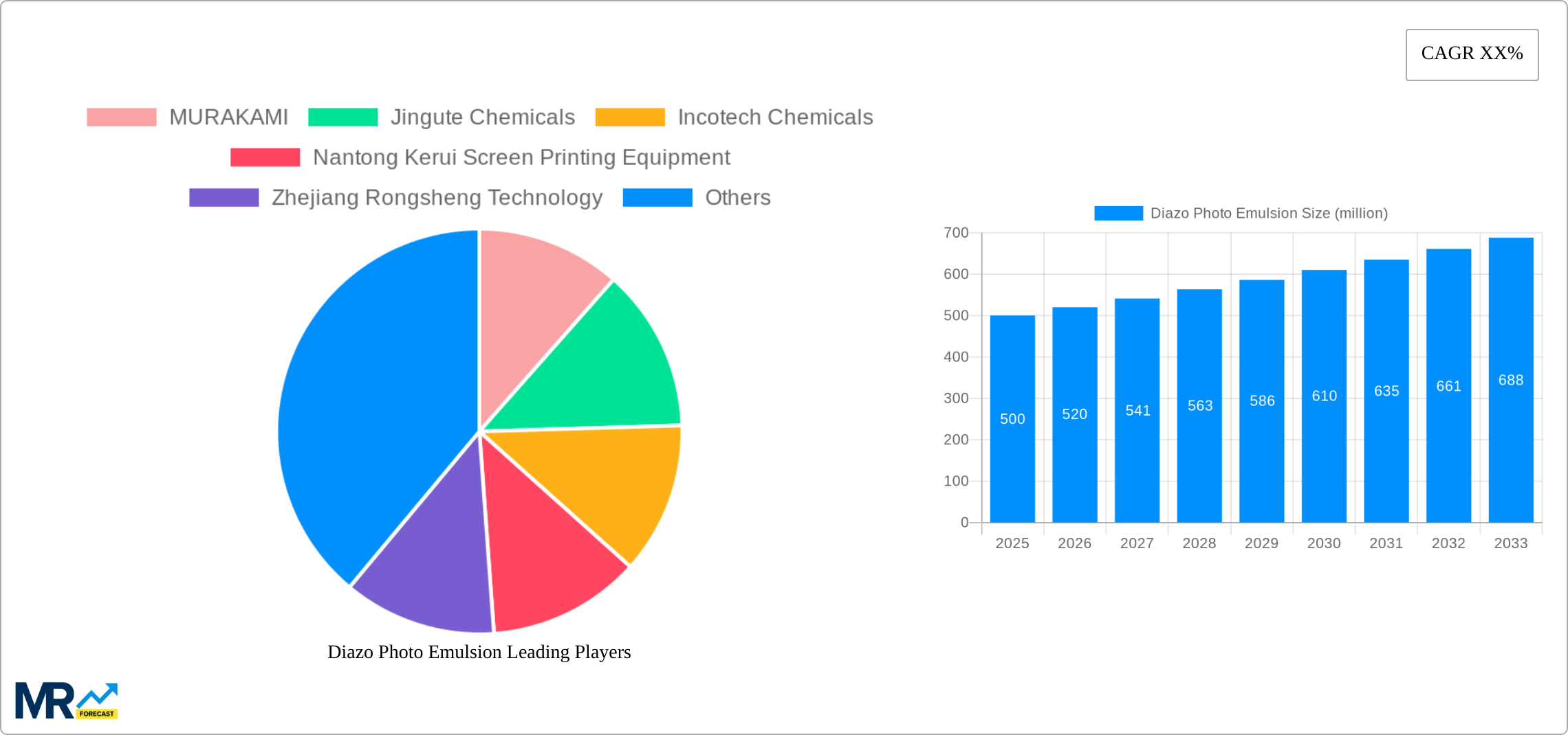 Diazo Photo Emulsion Research Report - Market Size, Growth & Forecast