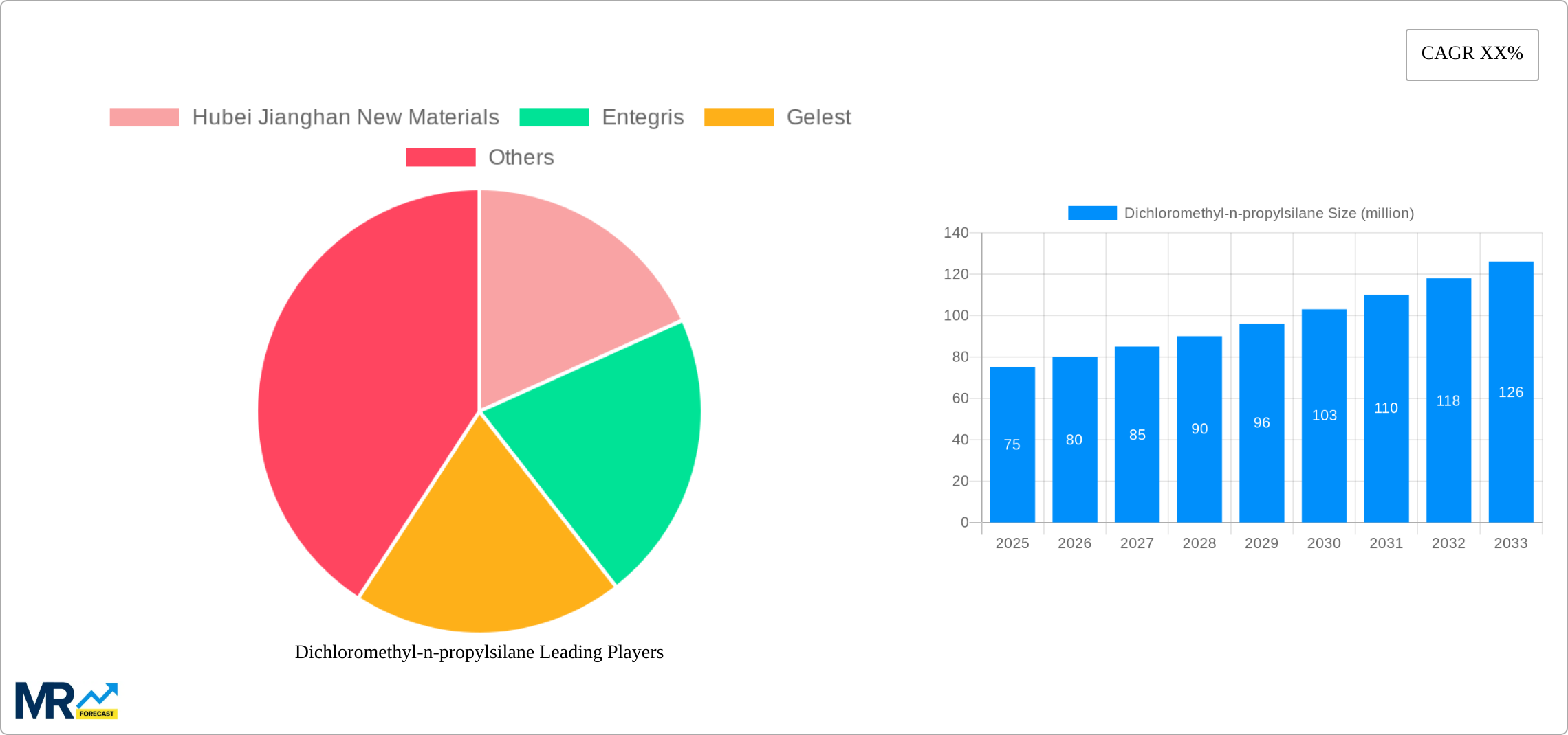Dichloromethyl-n-propylsilane Research Report - Market Size, Growth & Forecast