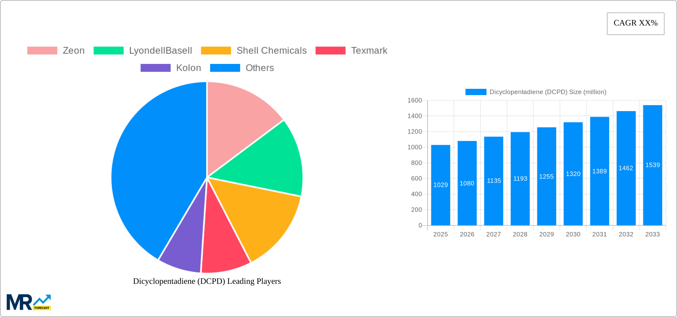 Dicyclopentadiene (DCPD) Research Report - Market Size, Growth & Forecast