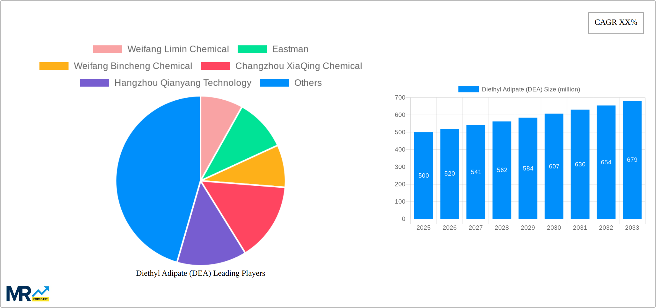 Diethyl Adipate (DEA) Research Report - Market Size, Growth & Forecast