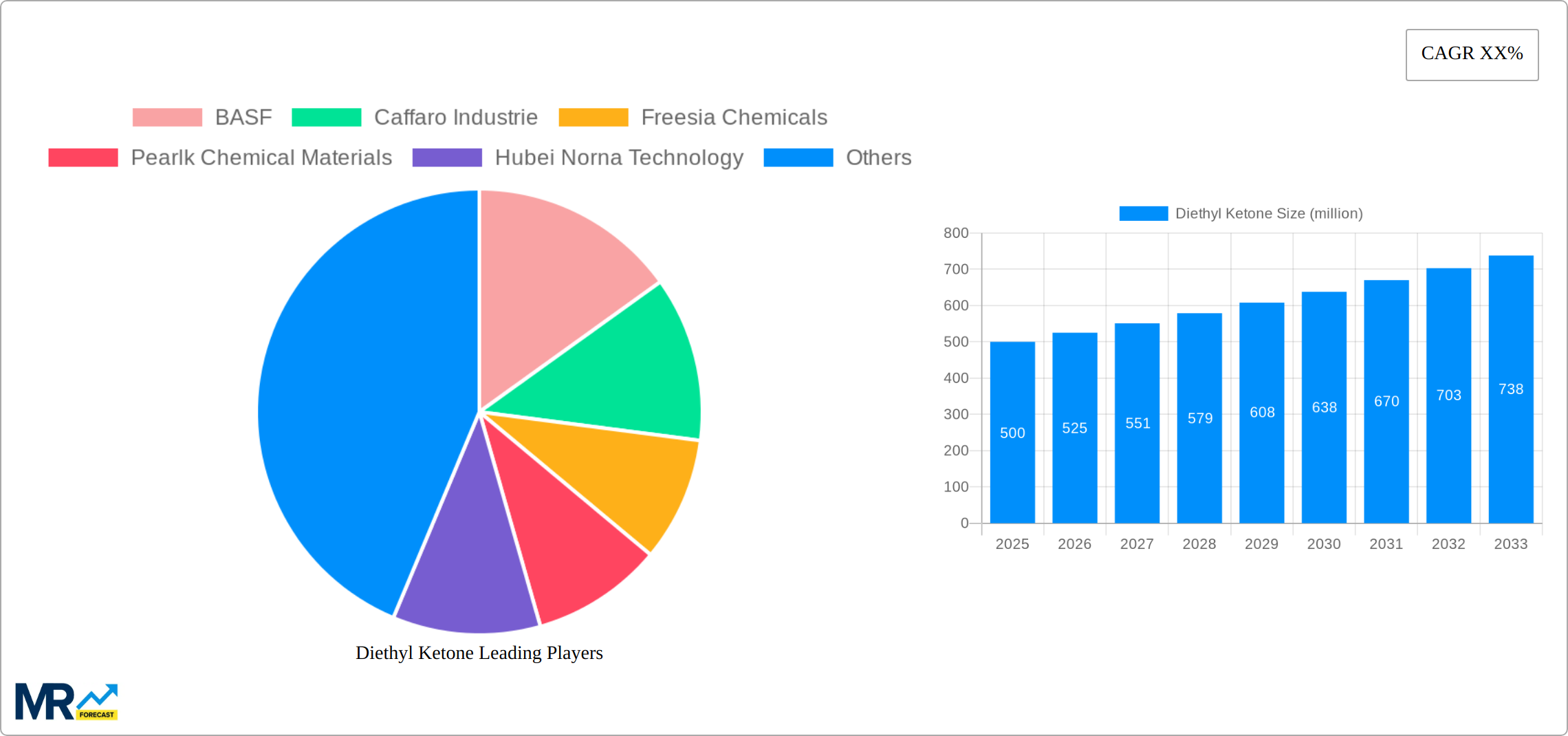 Diethyl Ketone Research Report - Market Size, Growth & Forecast