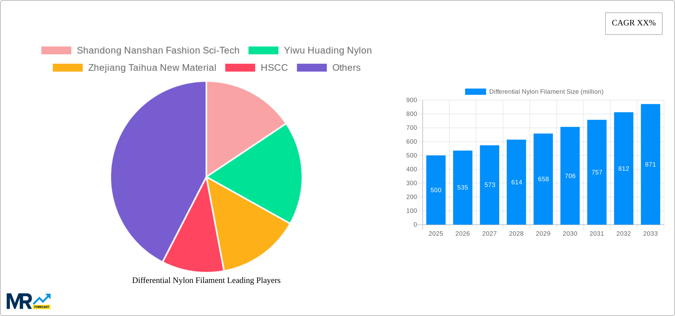 Differential Nylon Filament Research Report - Market Size, Growth & Forecast
