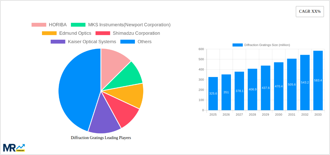 Diffraction Gratings Research Report - Market Size, Growth & Forecast