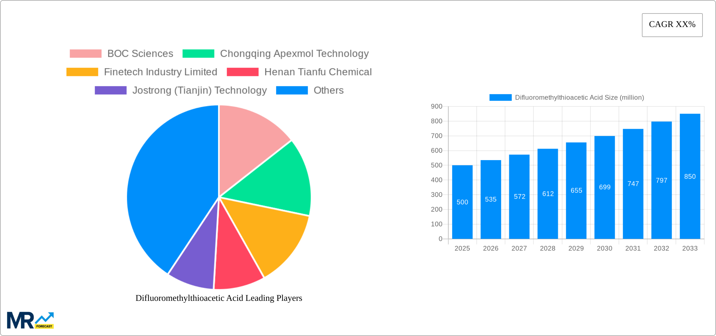 Difluoromethylthioacetic Acid Research Report - Market Size, Growth & Forecast