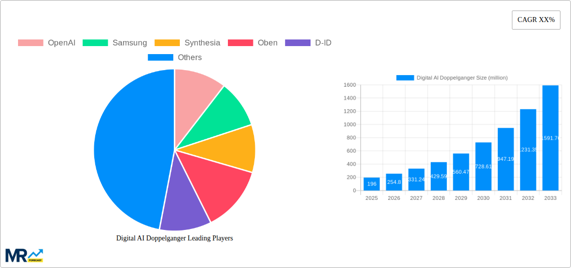 Digital AI Doppelganger Research Report - Market Size, Growth & Forecast