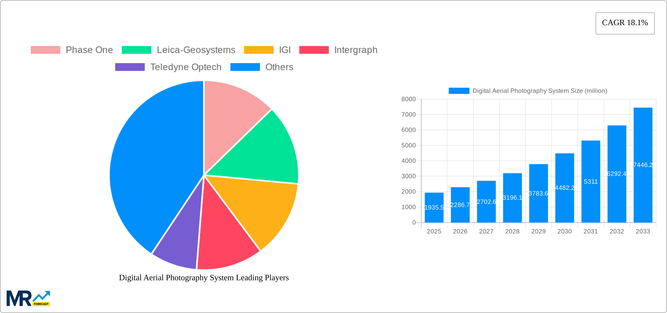 Digital Aerial Photography System Research Report - Market Size, Growth & Forecast