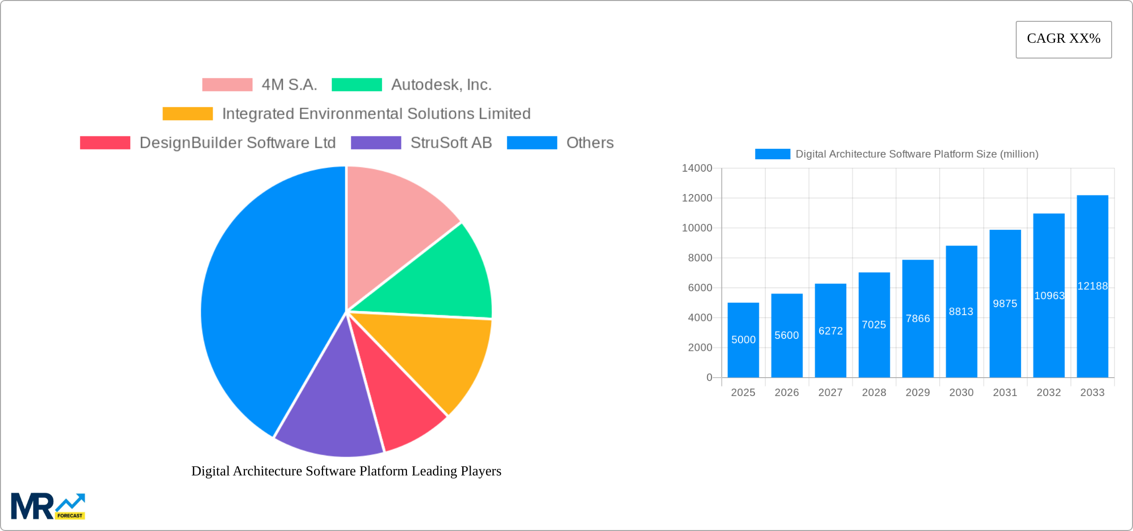 Digital Architecture Software Platform Research Report - Market Size, Growth & Forecast