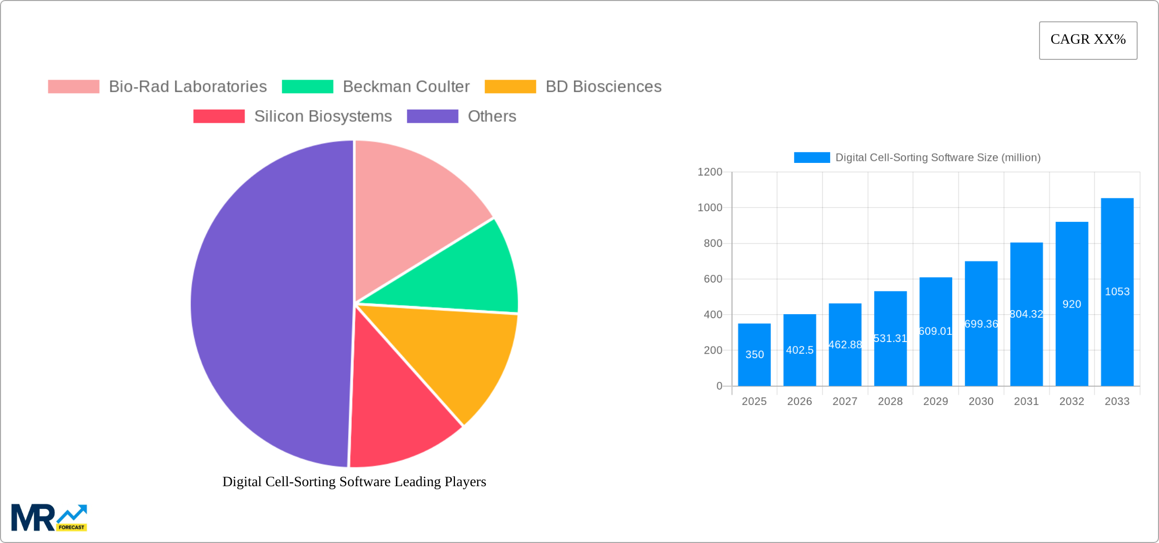 Digital Cell-Sorting Software Research Report - Market Size, Growth & Forecast