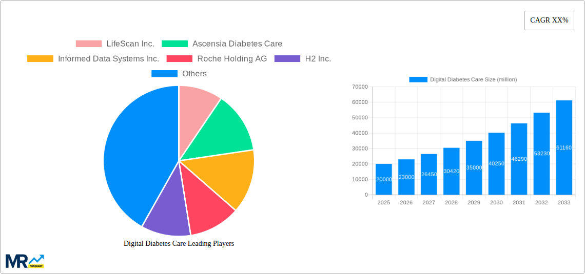 Digital Diabetes Care Research Report - Market Size, Growth & Forecast