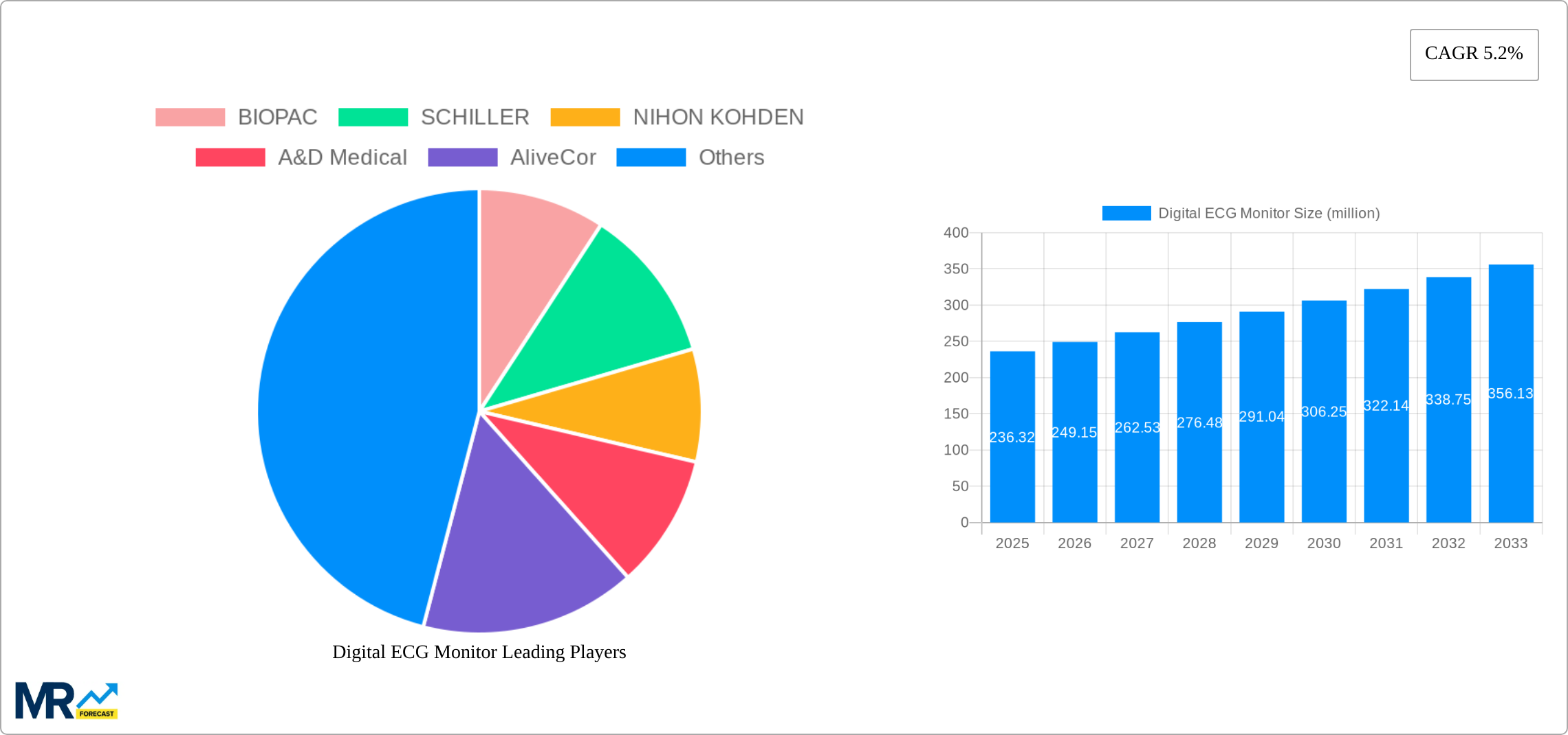 Digital ECG Monitor Research Report - Market Size, Growth & Forecast
