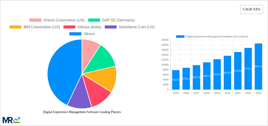 Digital Experience Management Software Research Report - Market Size, Growth & Forecast