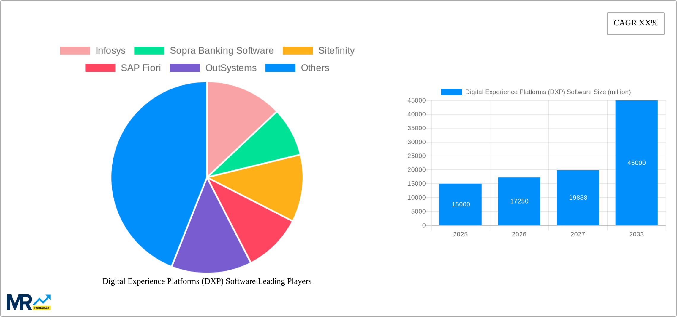 Digital Experience Platforms (DXP) Software Research Report - Market Size, Growth & Forecast