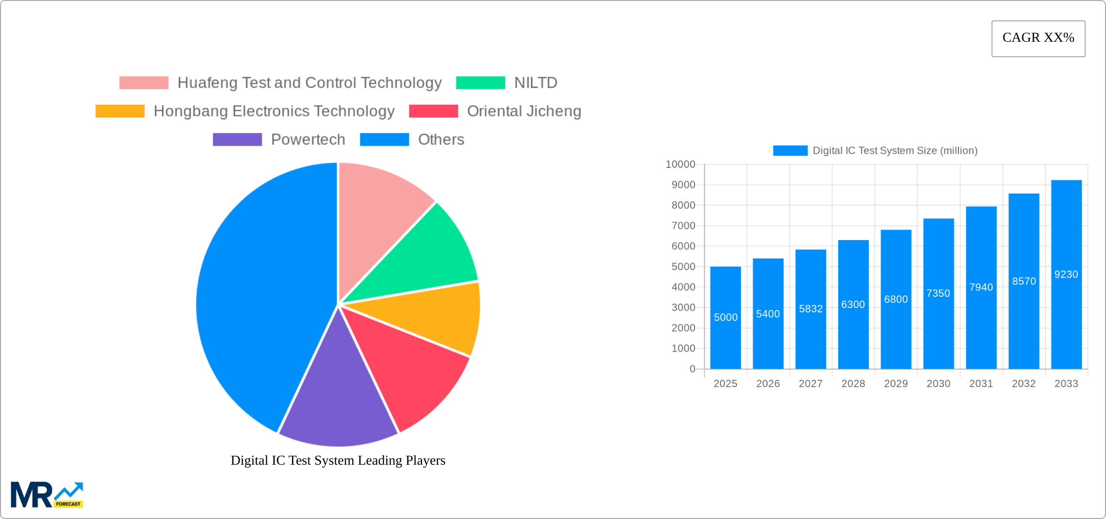 Digital IC Test System Research Report - Market Size, Growth & Forecast