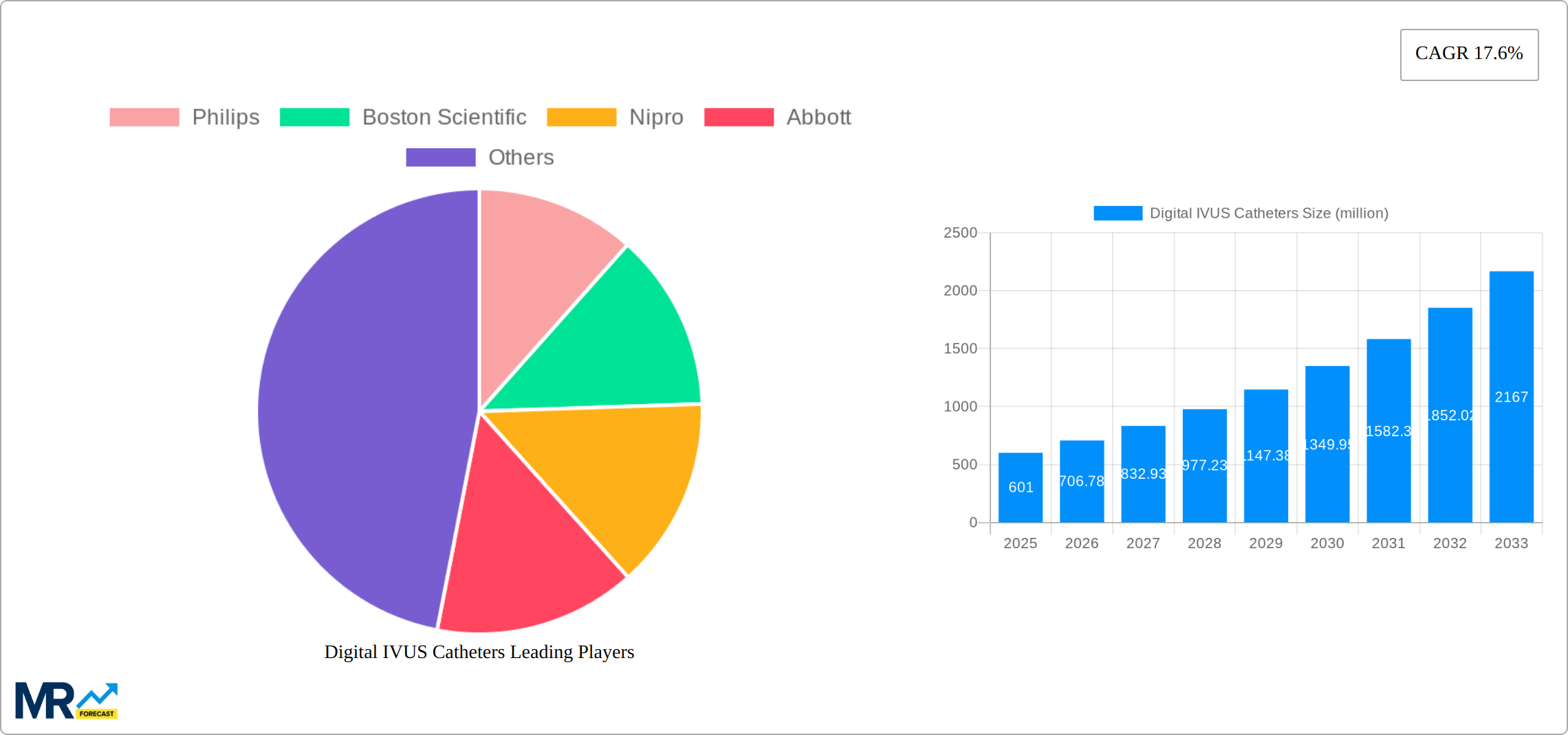 Digital IVUS Catheters Research Report - Market Size, Growth & Forecast