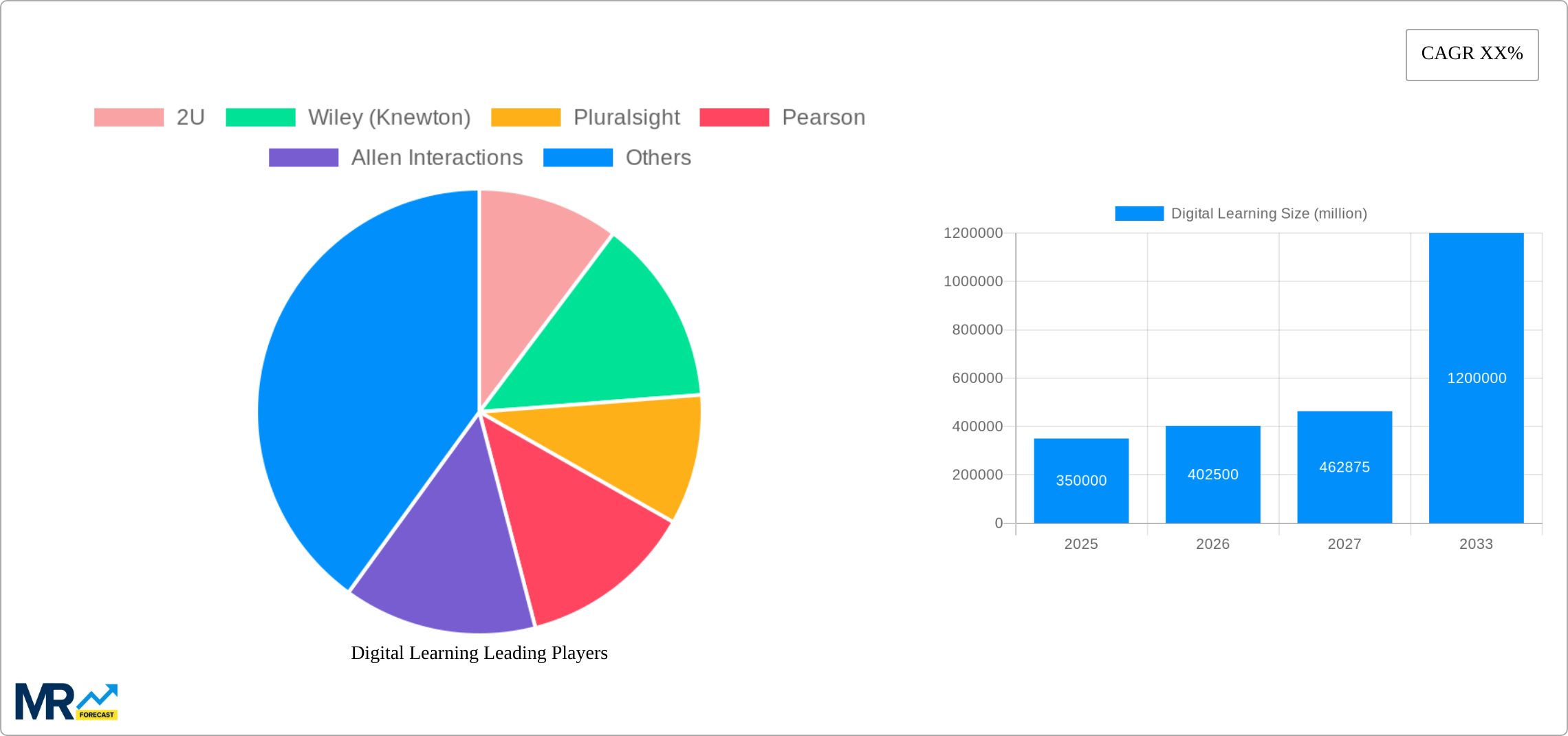 Digital Learning Research Report - Market Size, Growth & Forecast