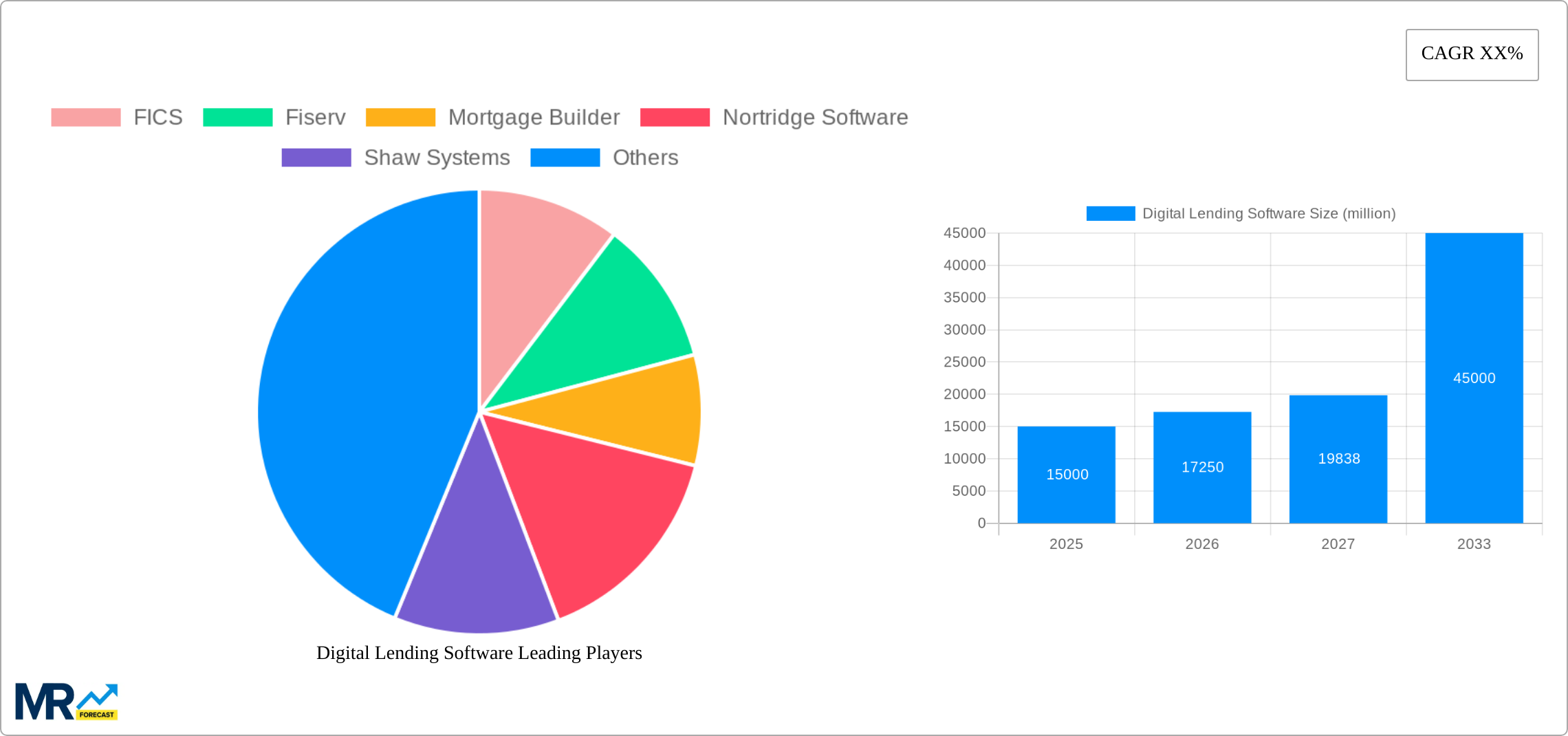 Digital Lending Software Research Report - Market Size, Growth & Forecast