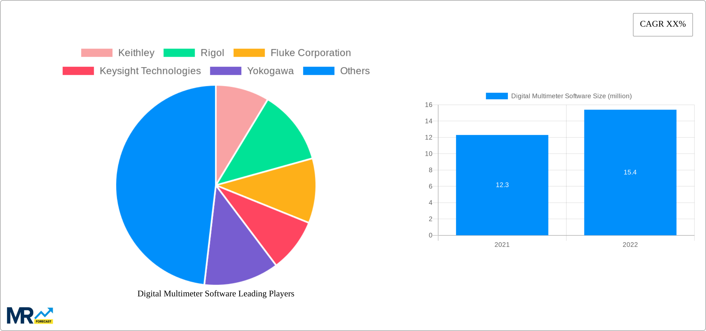 Digital Multimeter Software Research Report - Market Size, Growth & Forecast