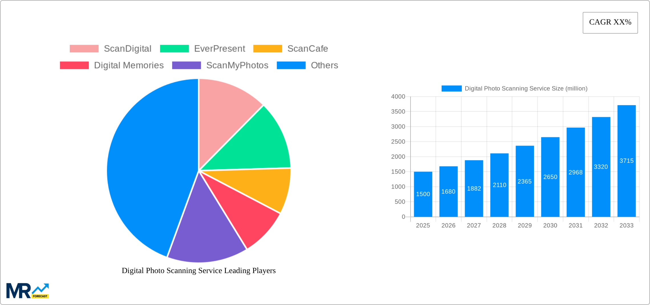Digital Photo Scanning Service Research Report - Market Size, Growth & Forecast