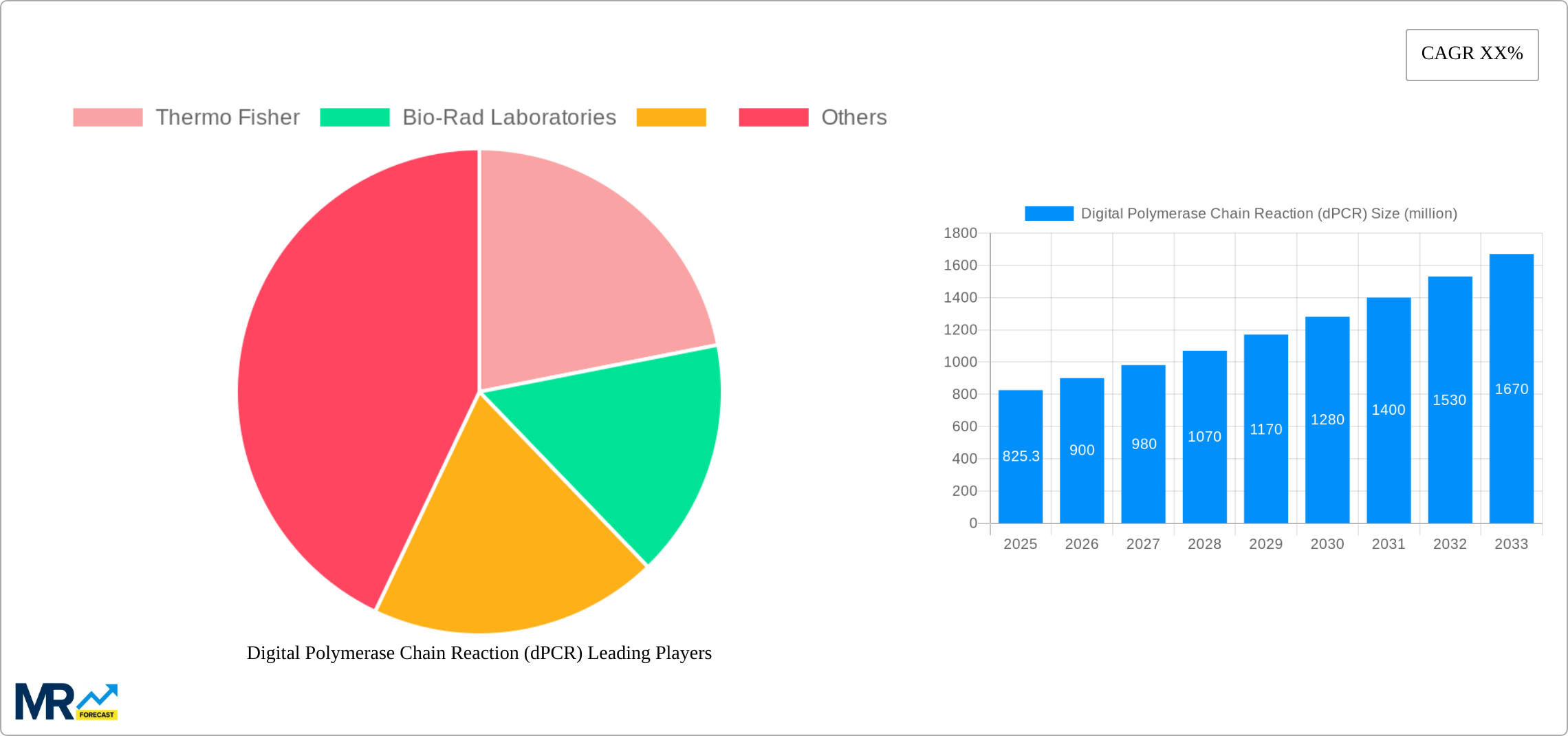 Digital Polymerase Chain Reaction (dPCR) Research Report - Market Size, Growth & Forecast