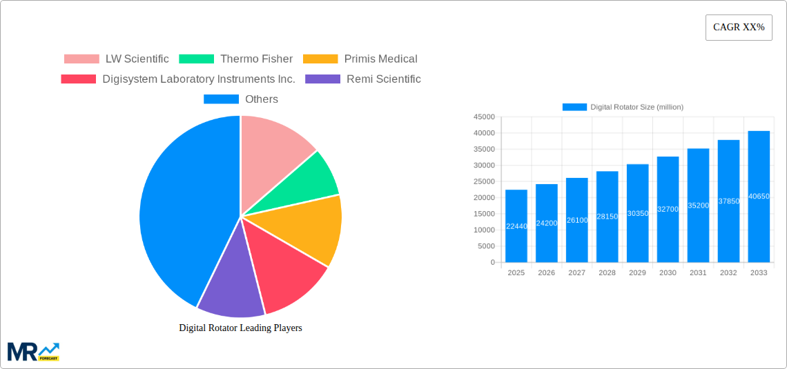 Digital Rotator Research Report - Market Size, Growth & Forecast