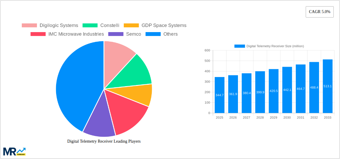 Digital Telemetry Receiver Research Report - Market Size, Growth & Forecast