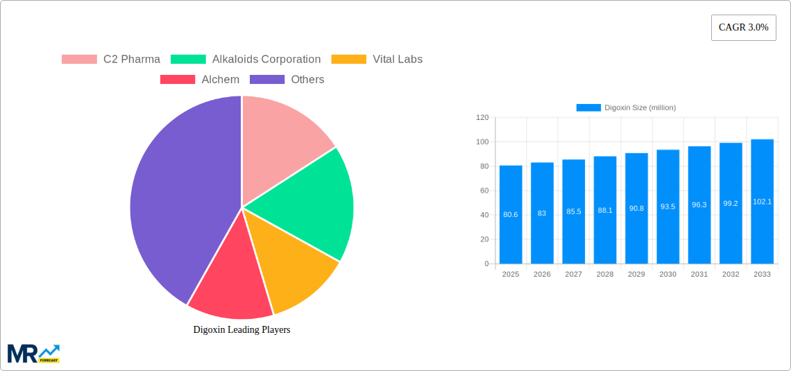 Digoxin Research Report - Market Size, Growth & Forecast