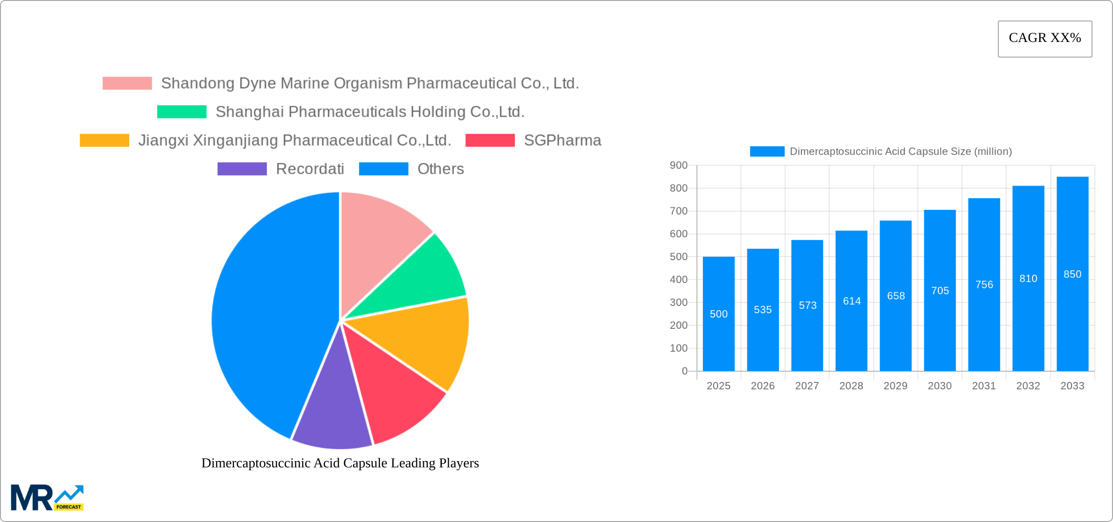 Dimercaptosuccinic Acid Capsule Research Report - Market Size, Growth & Forecast