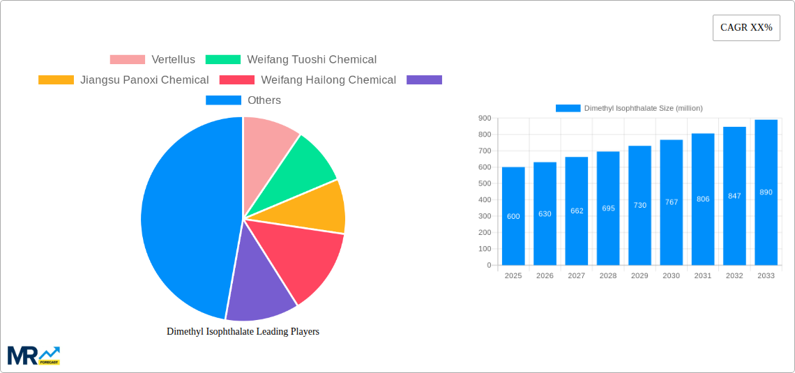 Dimethyl Isophthalate Research Report - Market Size, Growth & Forecast