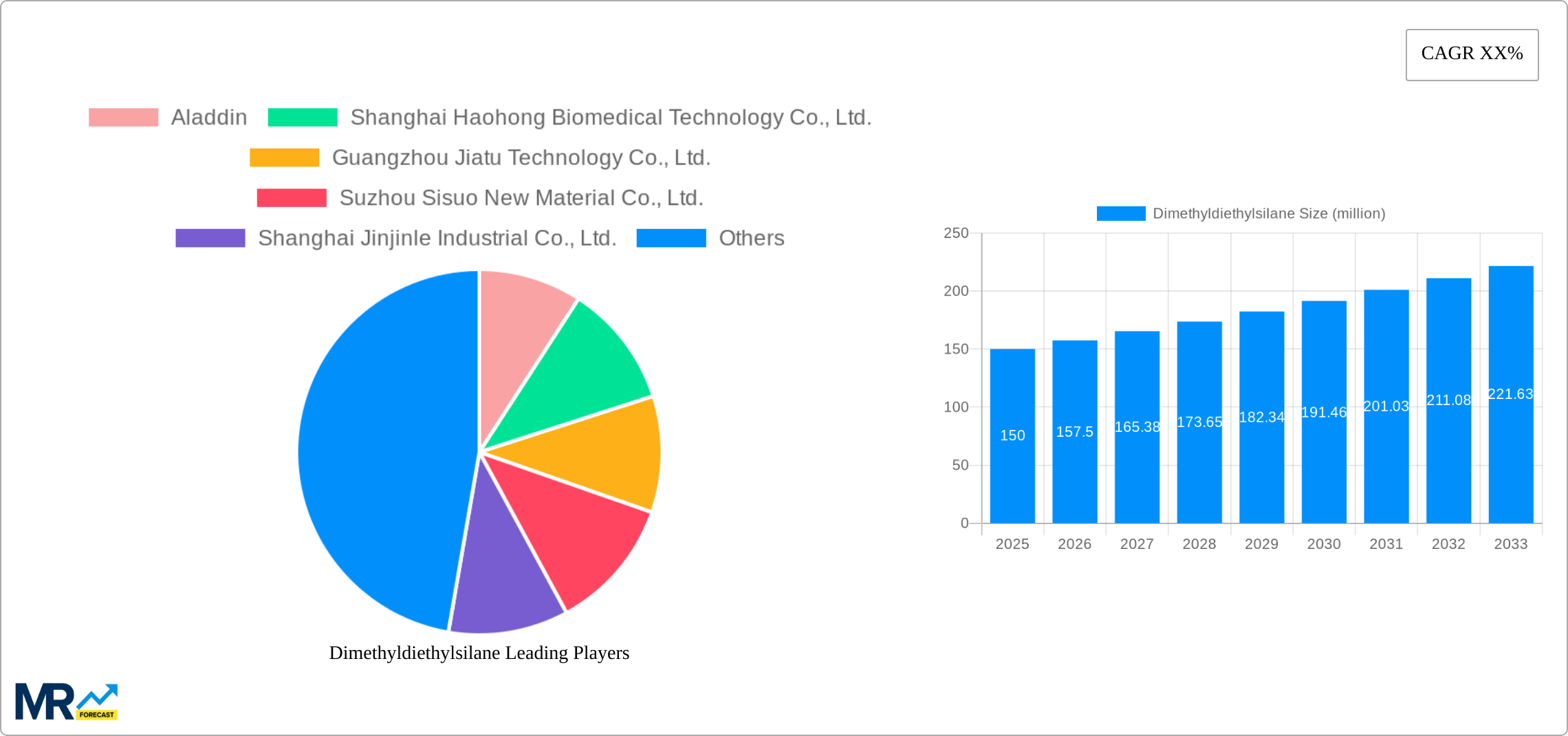 Dimethyldiethylsilane Research Report - Market Size, Growth & Forecast