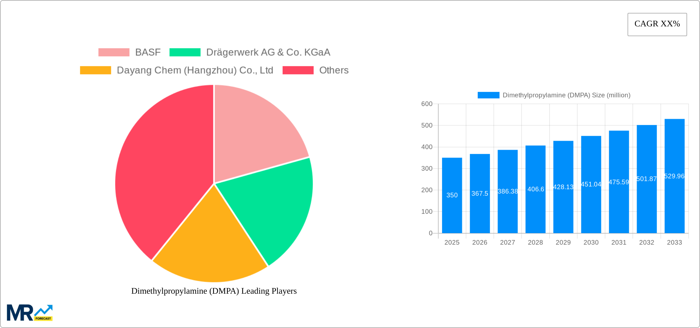 Dimethylpropylamine (DMPA) Research Report - Market Size, Growth & Forecast