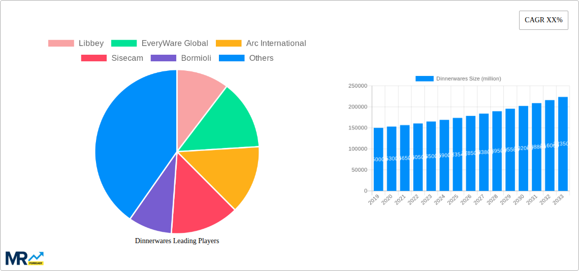 Dinnerwares Research Report - Market Size, Growth & Forecast