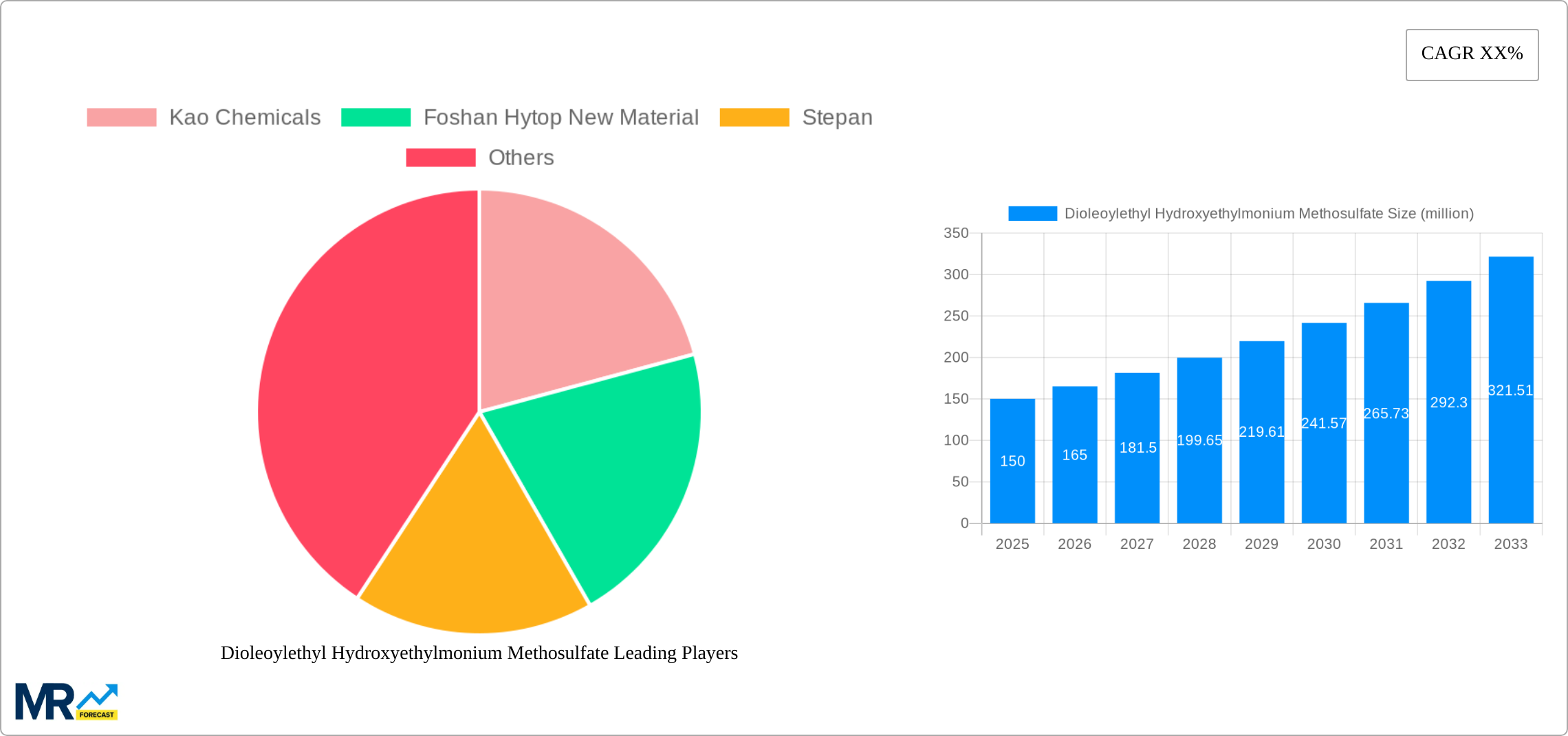 Dioleoylethyl Hydroxyethylmonium Methosulfate Research Report - Market Size, Growth & Forecast