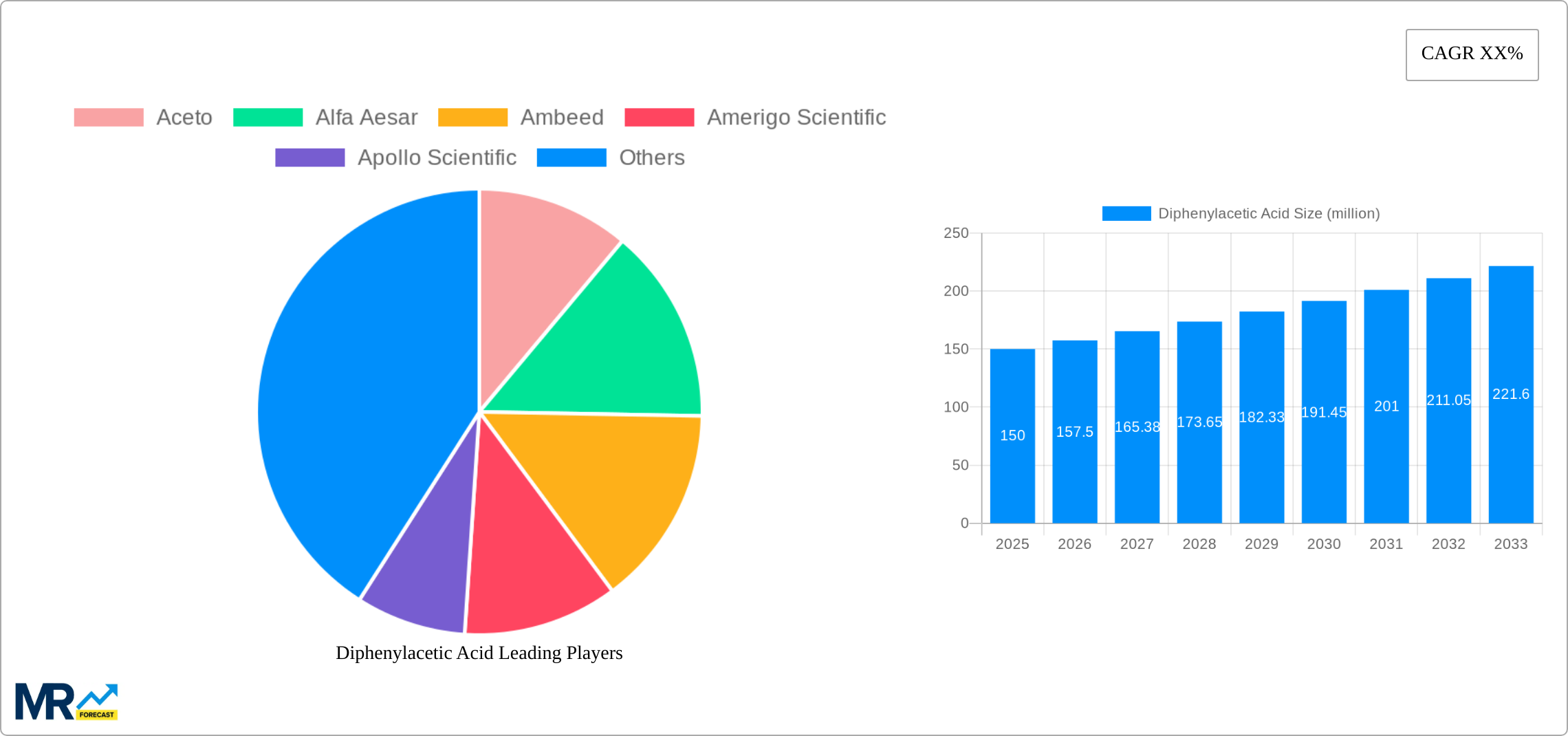 Diphenylacetic Acid Research Report - Market Size, Growth & Forecast