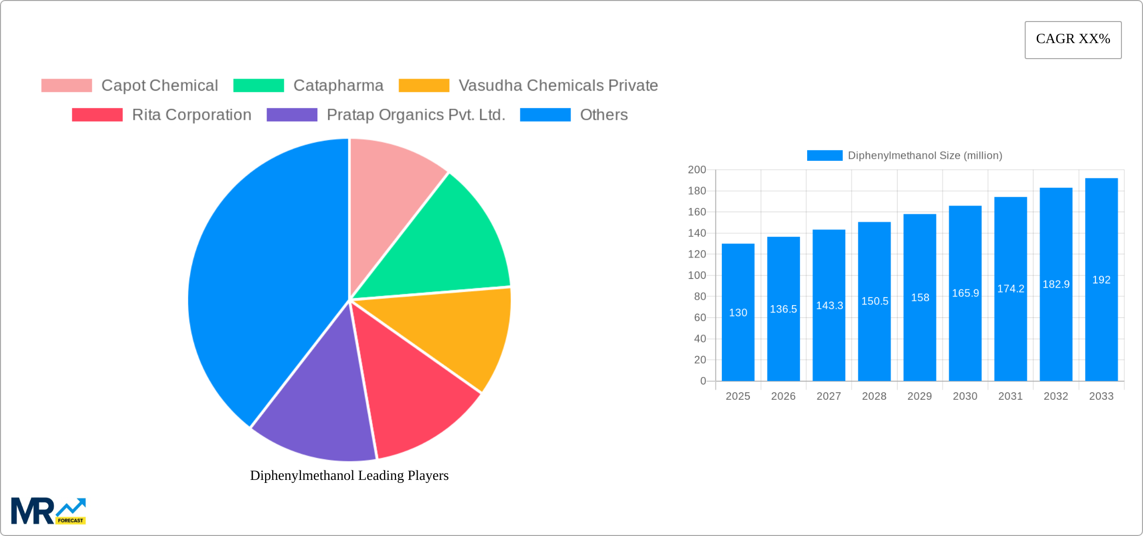 Diphenylmethanol Research Report - Market Size, Growth & Forecast