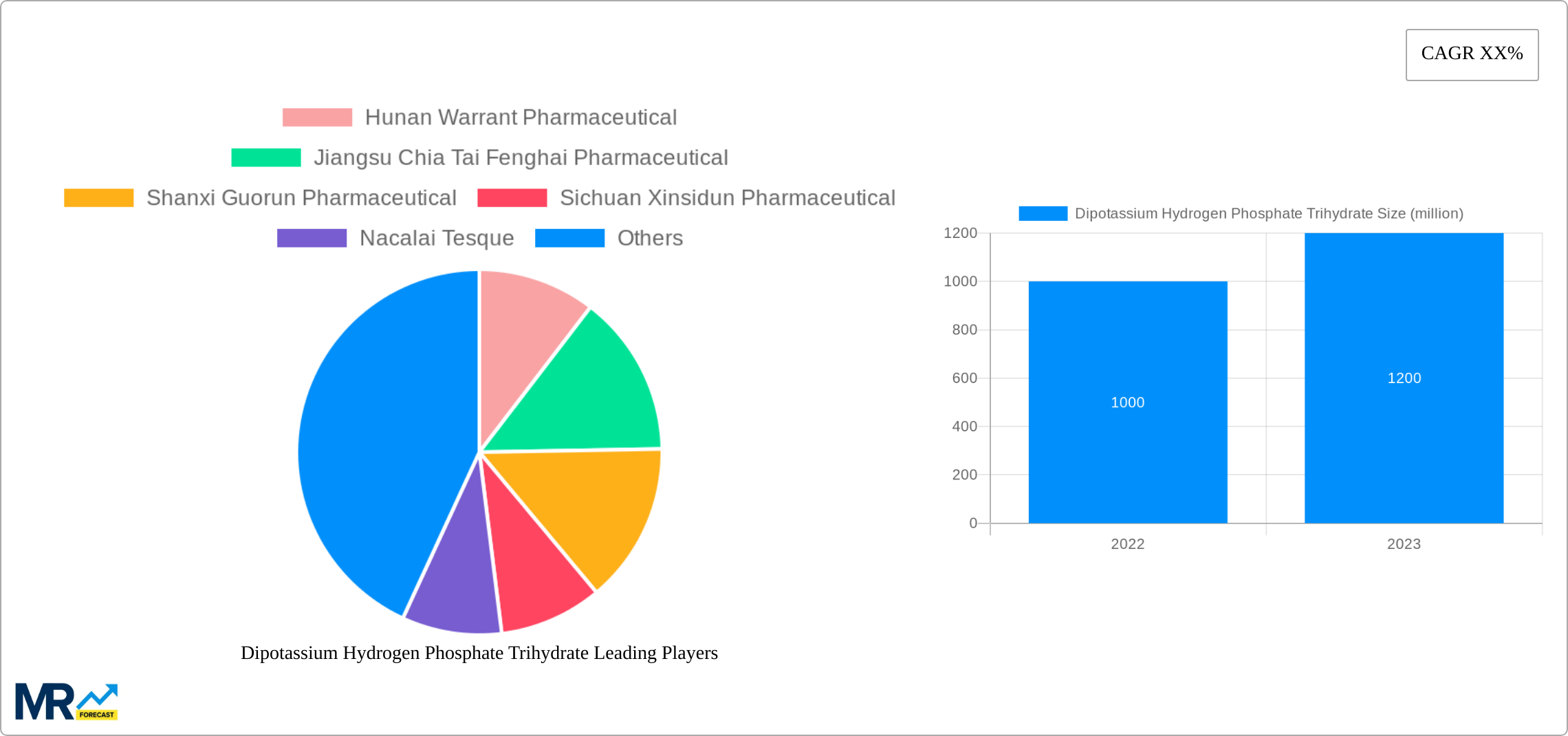 Dipotassium Hydrogen Phosphate Trihydrate Research Report - Market Size, Growth & Forecast