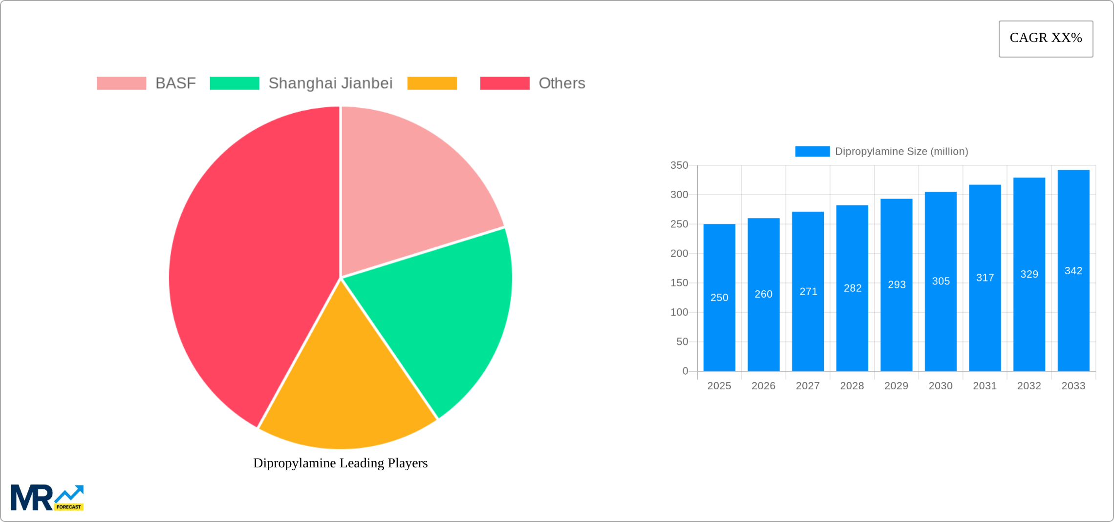 Dipropylamine Research Report - Market Size, Growth & Forecast