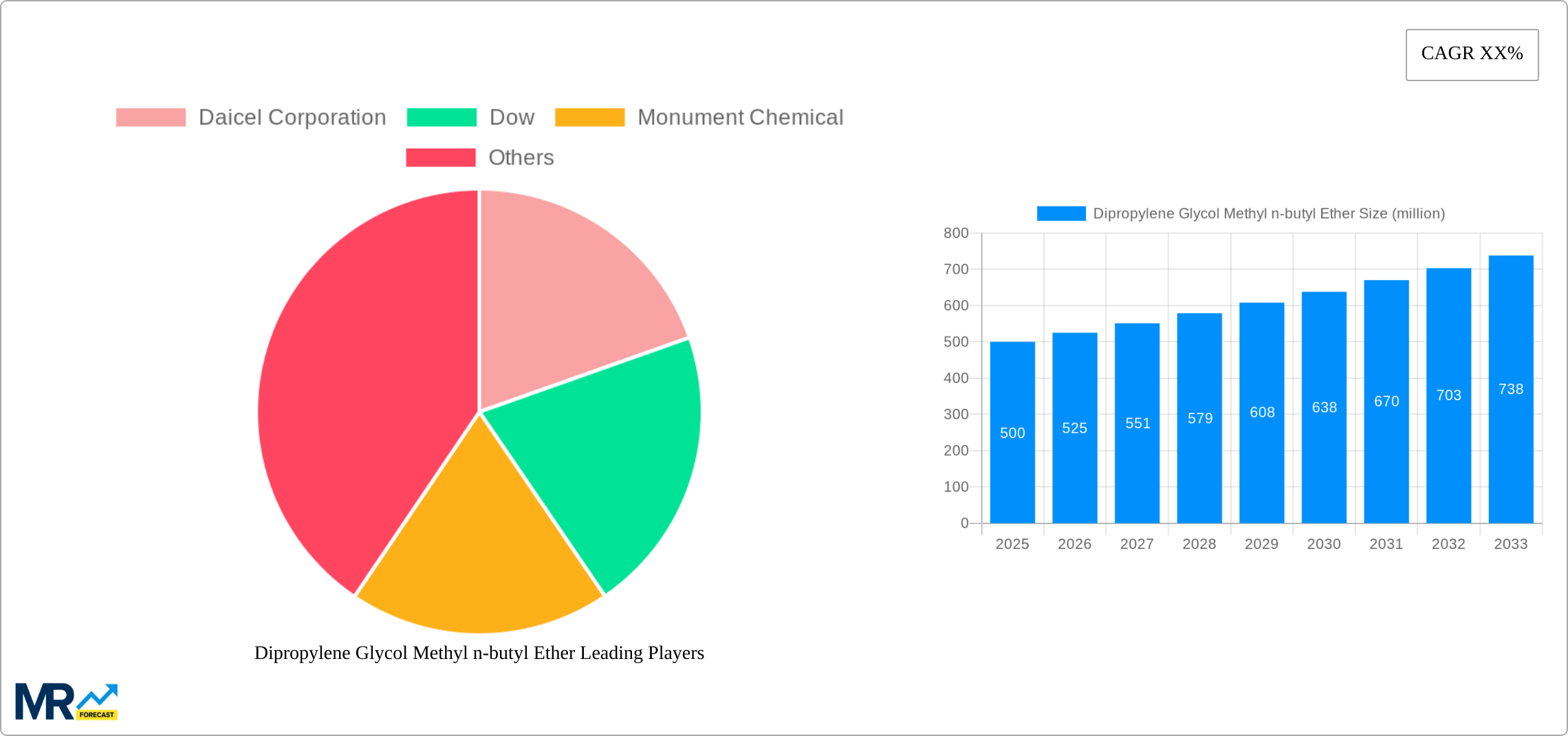 Dipropylene Glycol Methyl n-butyl Ether Research Report - Market Size, Growth & Forecast