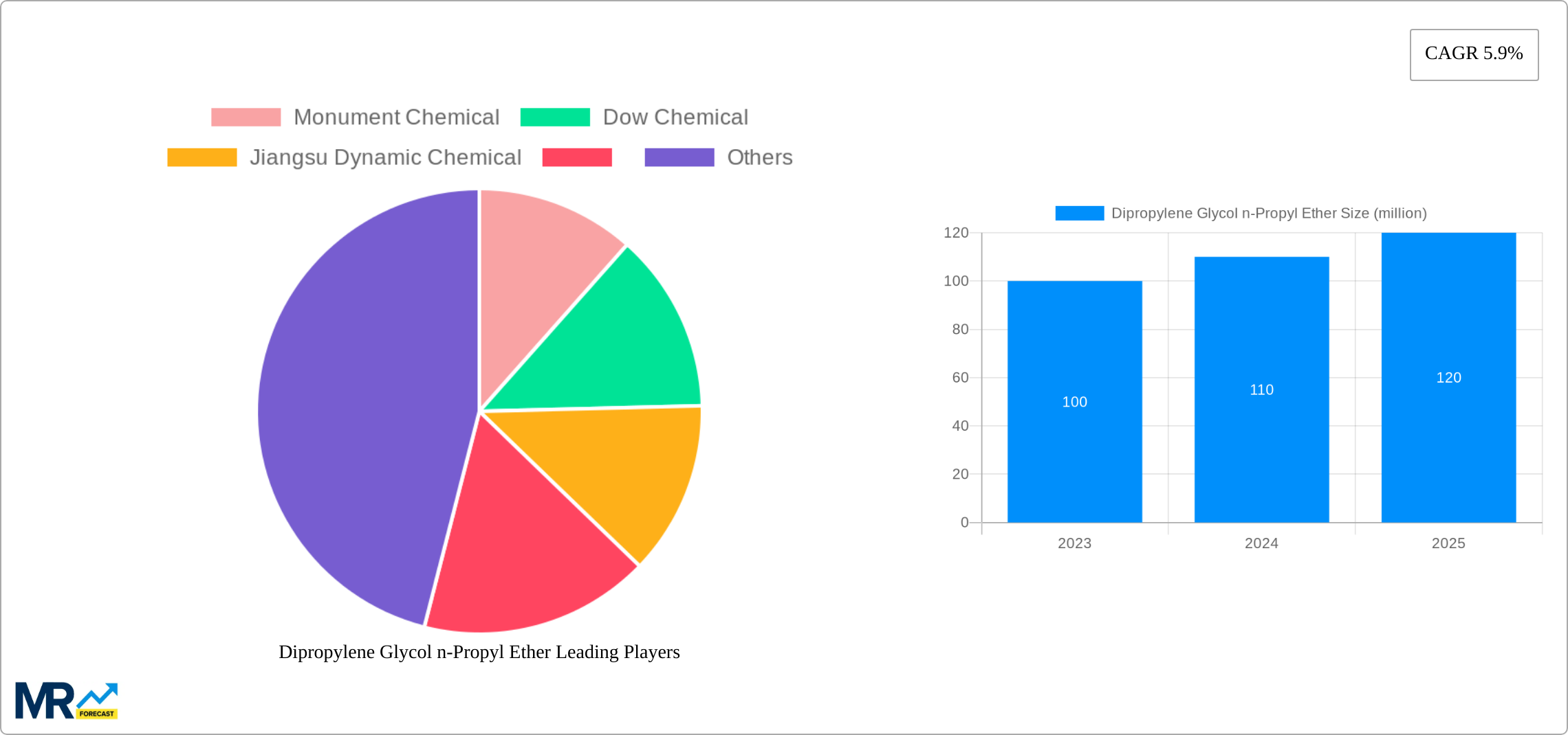 Dipropylene Glycol n-Propyl Ether Research Report - Market Size, Growth & Forecast
