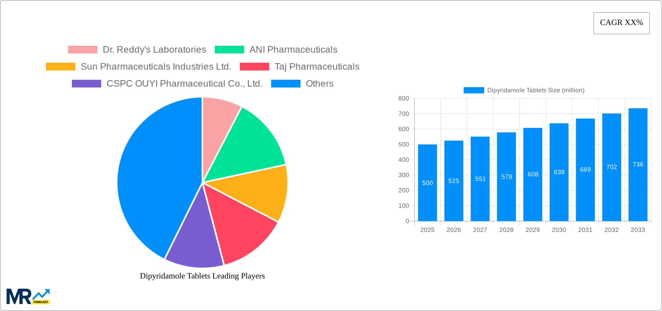 Dipyridamole Tablets Research Report - Market Size, Growth & Forecast