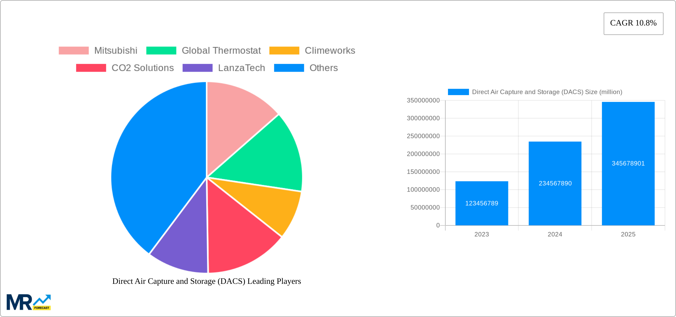 Direct Air Capture and Storage (DACS) Research Report - Market Size, Growth & Forecast