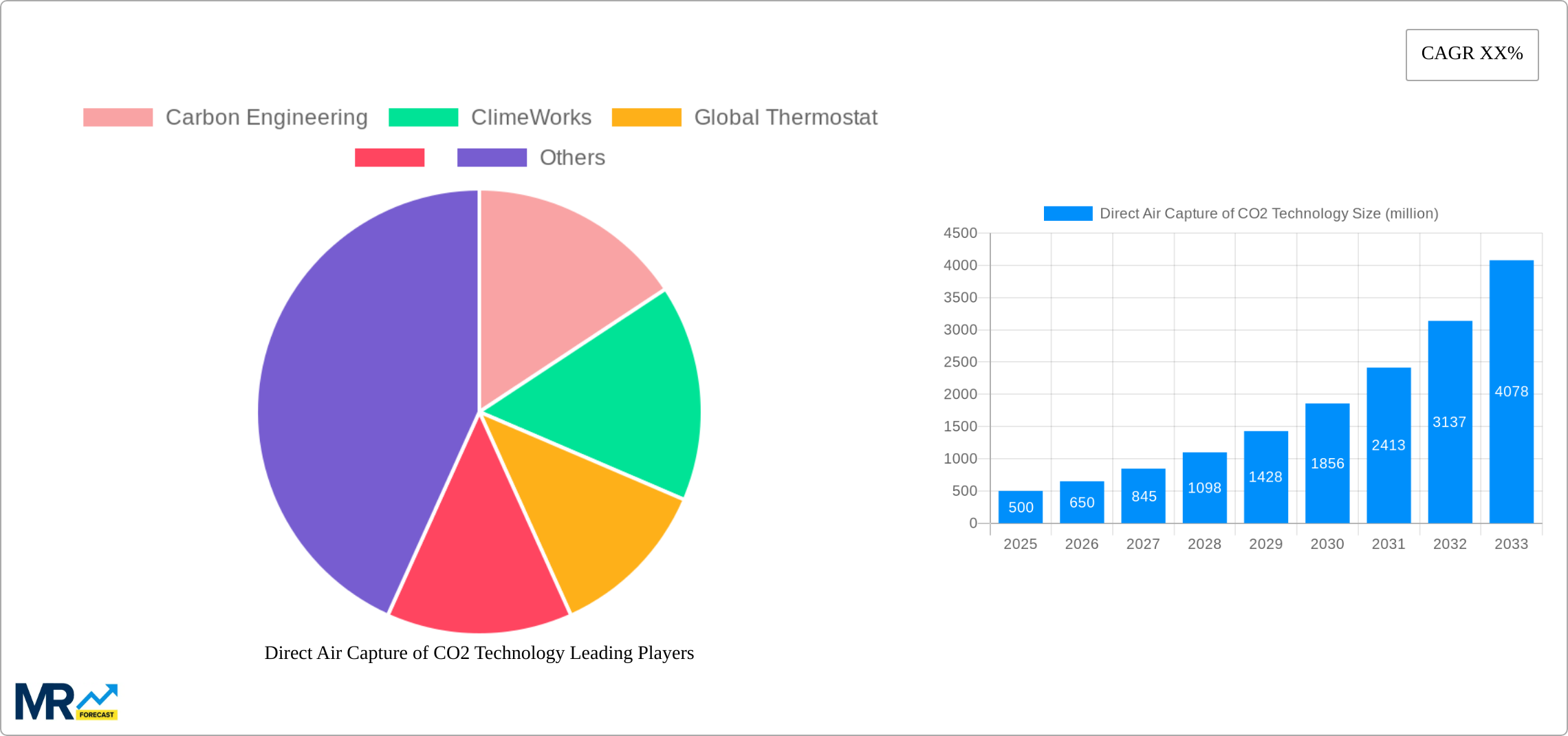 Direct Air Capture of CO2 Technology Research Report - Market Size, Growth & Forecast