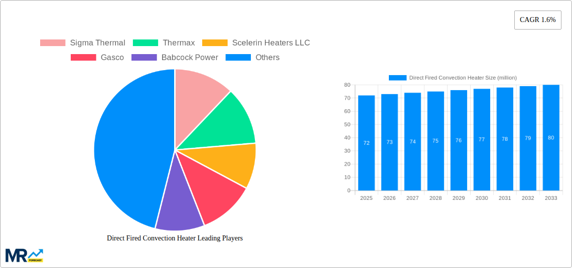 Direct Fired Convection Heater Research Report - Market Size, Growth & Forecast